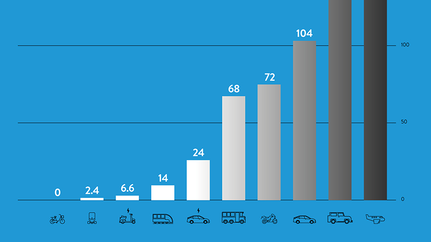 What’s the Carbon Footprint of Your Commute?